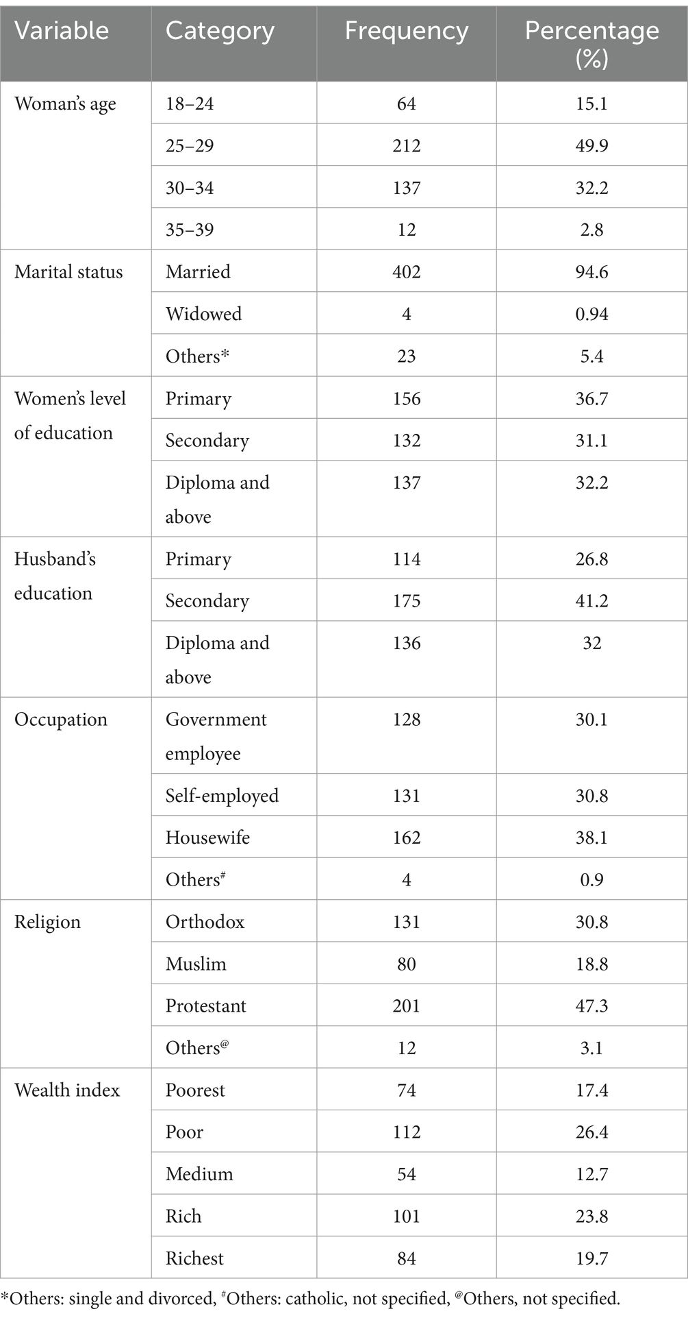 Prevalence and associated factors of self-medication among pregnant women in Sodo Town, Southern Ethiopia