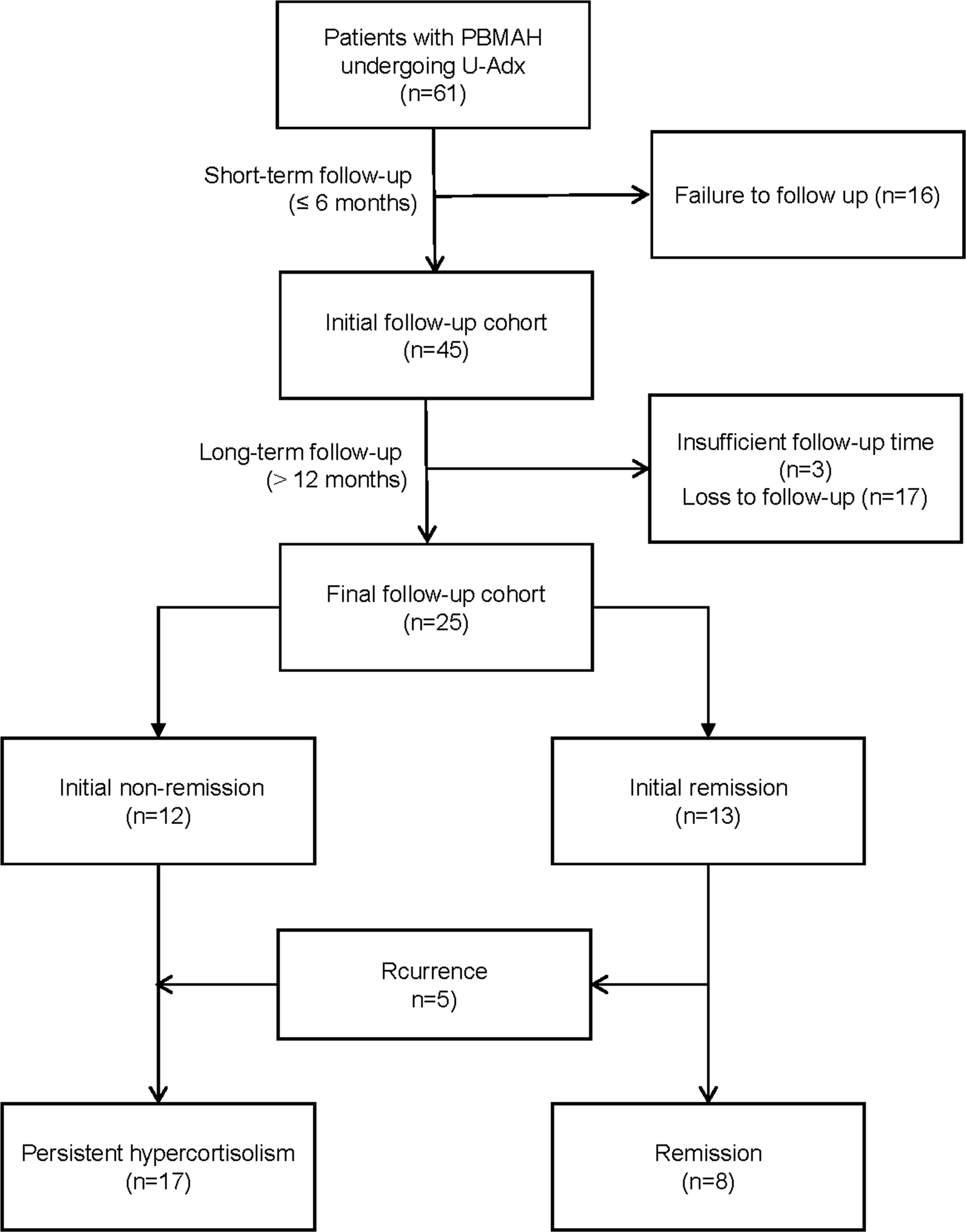 Long-term outcome of unilateral adrenalectomy for primary bilateral macronodular adrenal hyperplasia