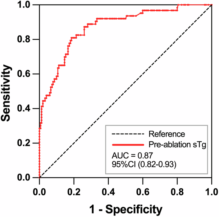 Therapeutic efficacies of remnant ablation and radioiodine adjuvant therapy in differentiated thyroid cancer