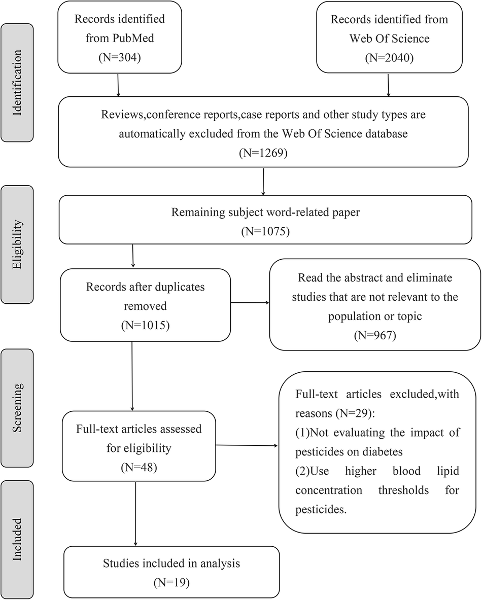 Impact of pesticides exposure and type 2 diabetes risk: a systematic review and meta-analysis