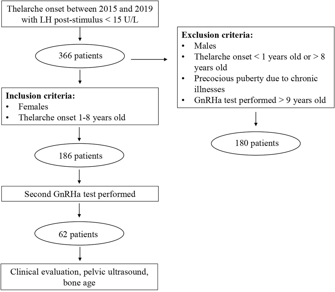 Revising LH cut-off for the diagnosis of central precocious puberty via triptorelin stimulation assay