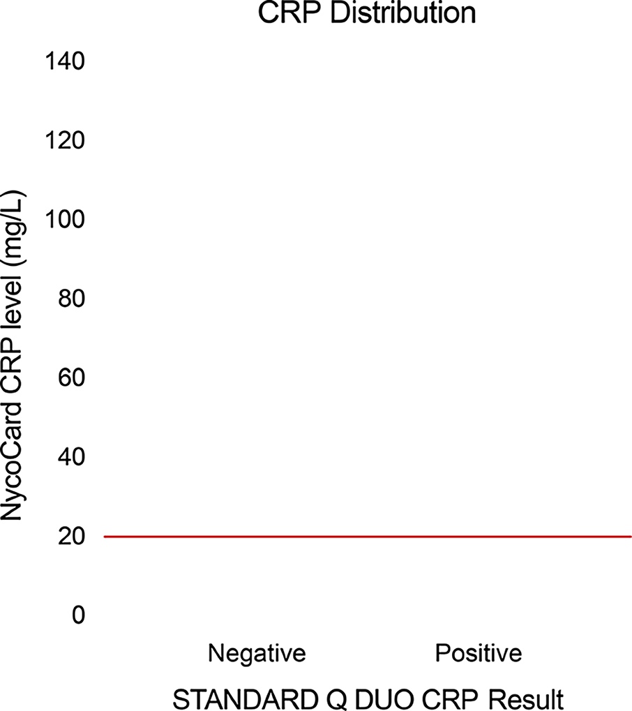 Correction: Performance evaluation of a combination Plasmodium dual-antigen CRP rapid diagnostic test in Lambaréné, Gabon