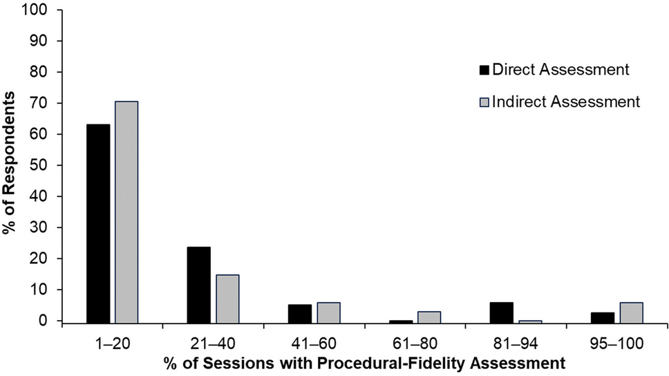 A Survey of Procedural-Fidelity Data Collection in Behavior-Analytic Practice