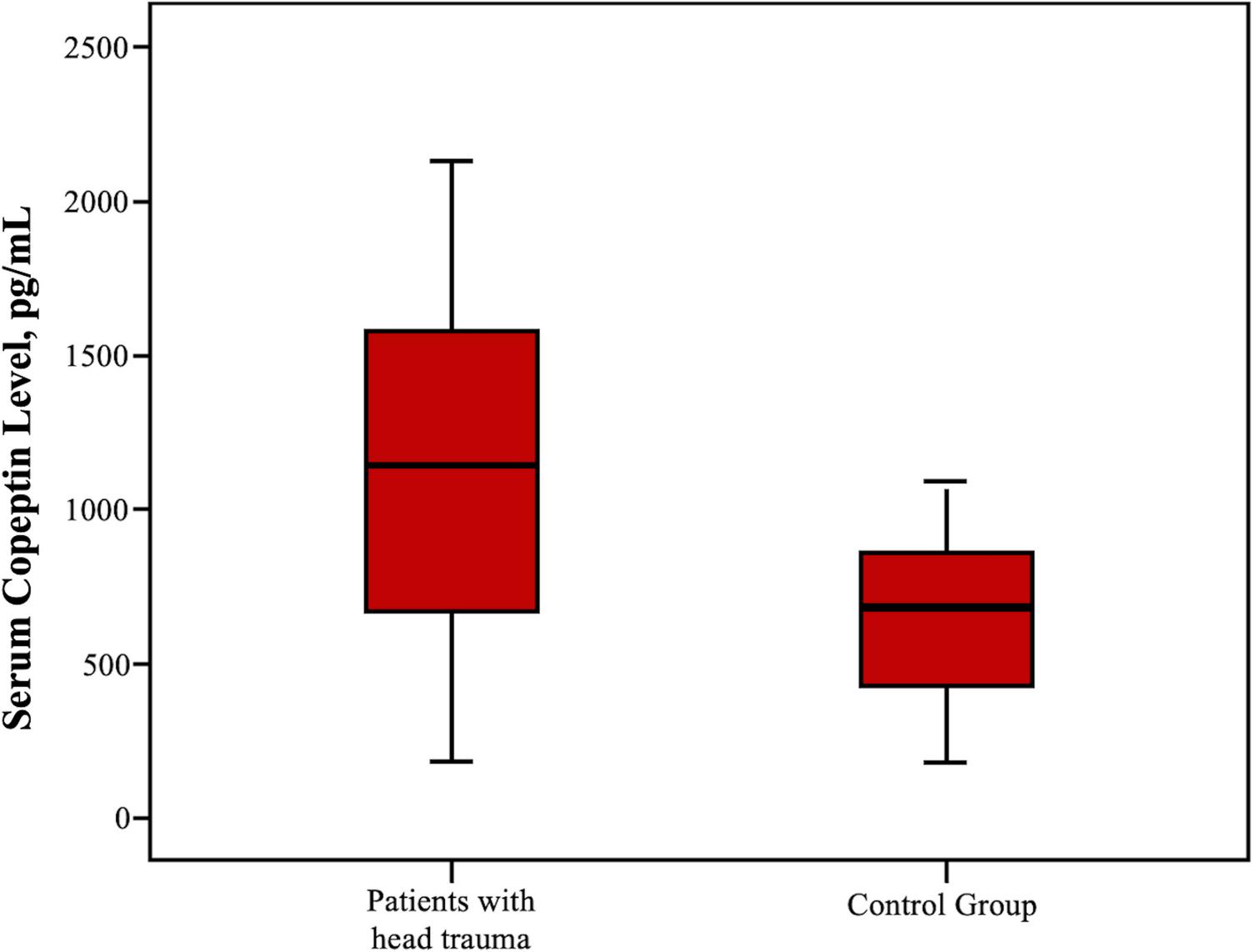 Prognostic role of serum copeptin levels in adults with graded traumatic brain injury