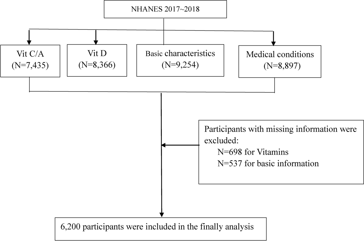 Association Between Vitamin Intake and Colorectal Cancer: Evidence from NHANES Data