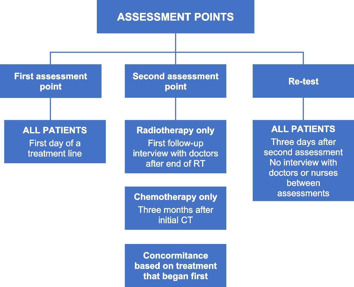 An international field study for the reliability and validity of the EORTC communication questionnaire EORTC QLQ-COMU26