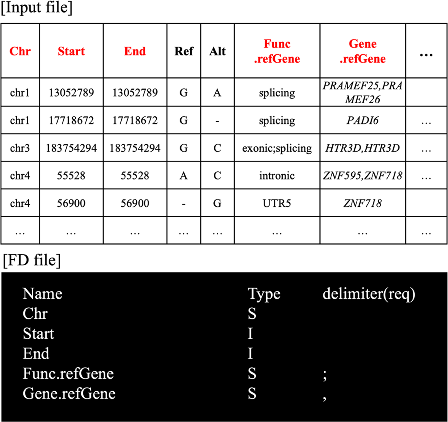 GVAF: generalized, flexible filtering software for annotated variant files