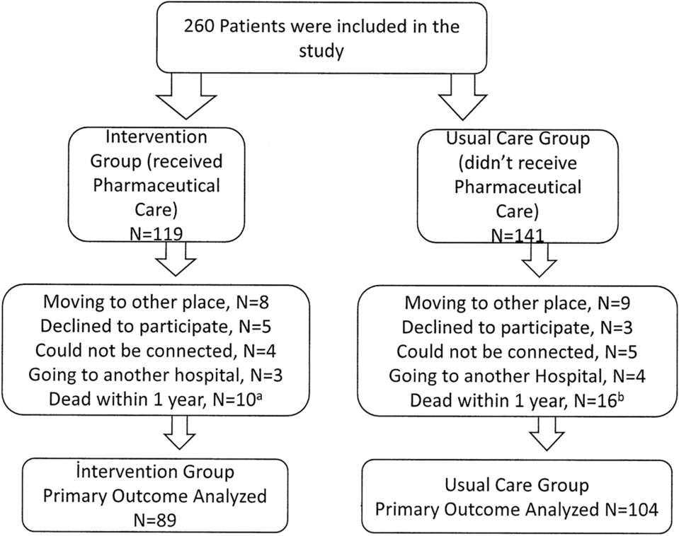 The effect of clinical pharmacist-led pharmaceutical care services on medication adherence, clinical outcomes and quality of life in patients with stroke: a randomised controlled trial