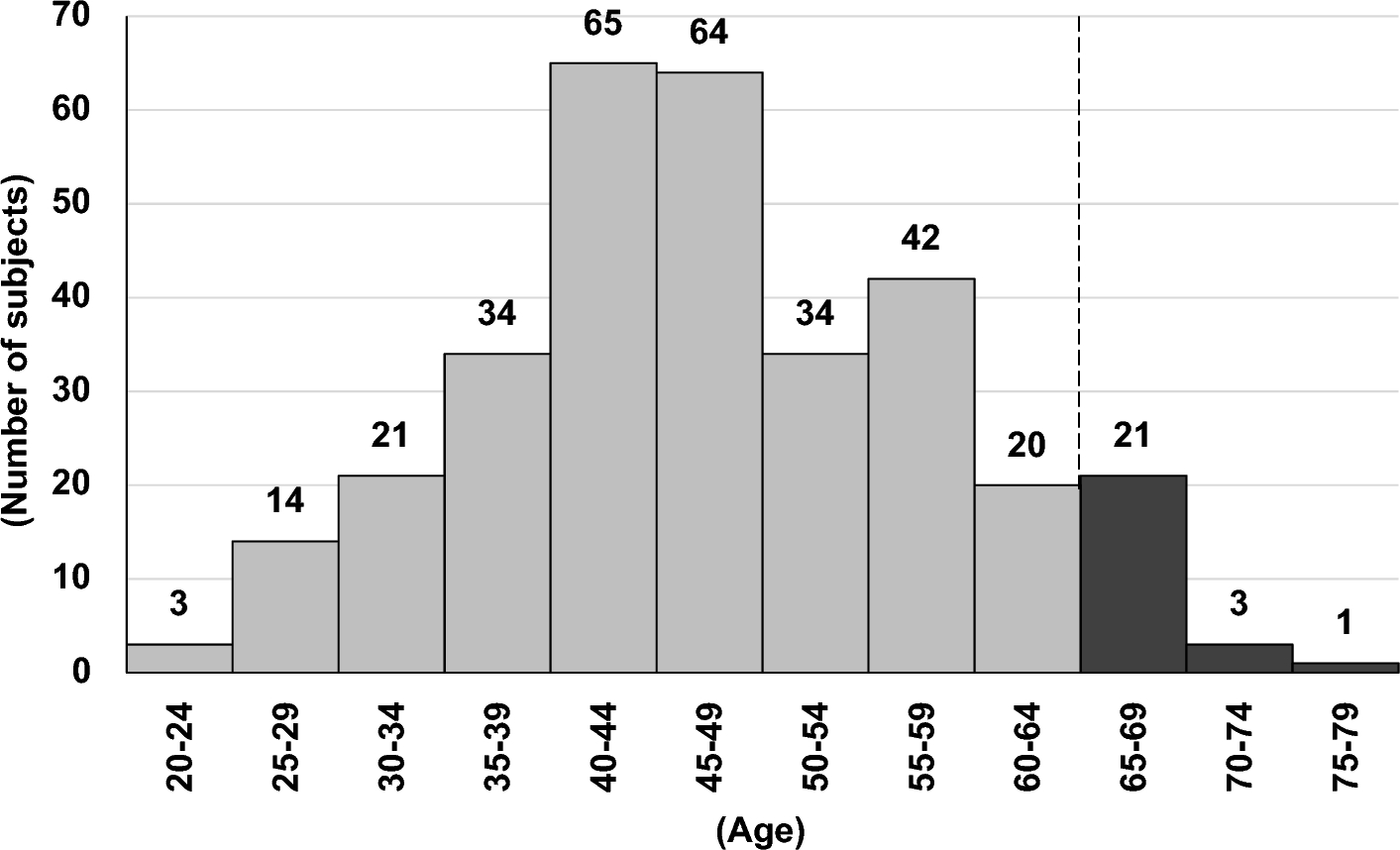 Effects of laparoscopic sleeve gastrectomy on weight loss and metabolic improvement in subjects aged 65 years or older: a subanalysis of J-SMART study