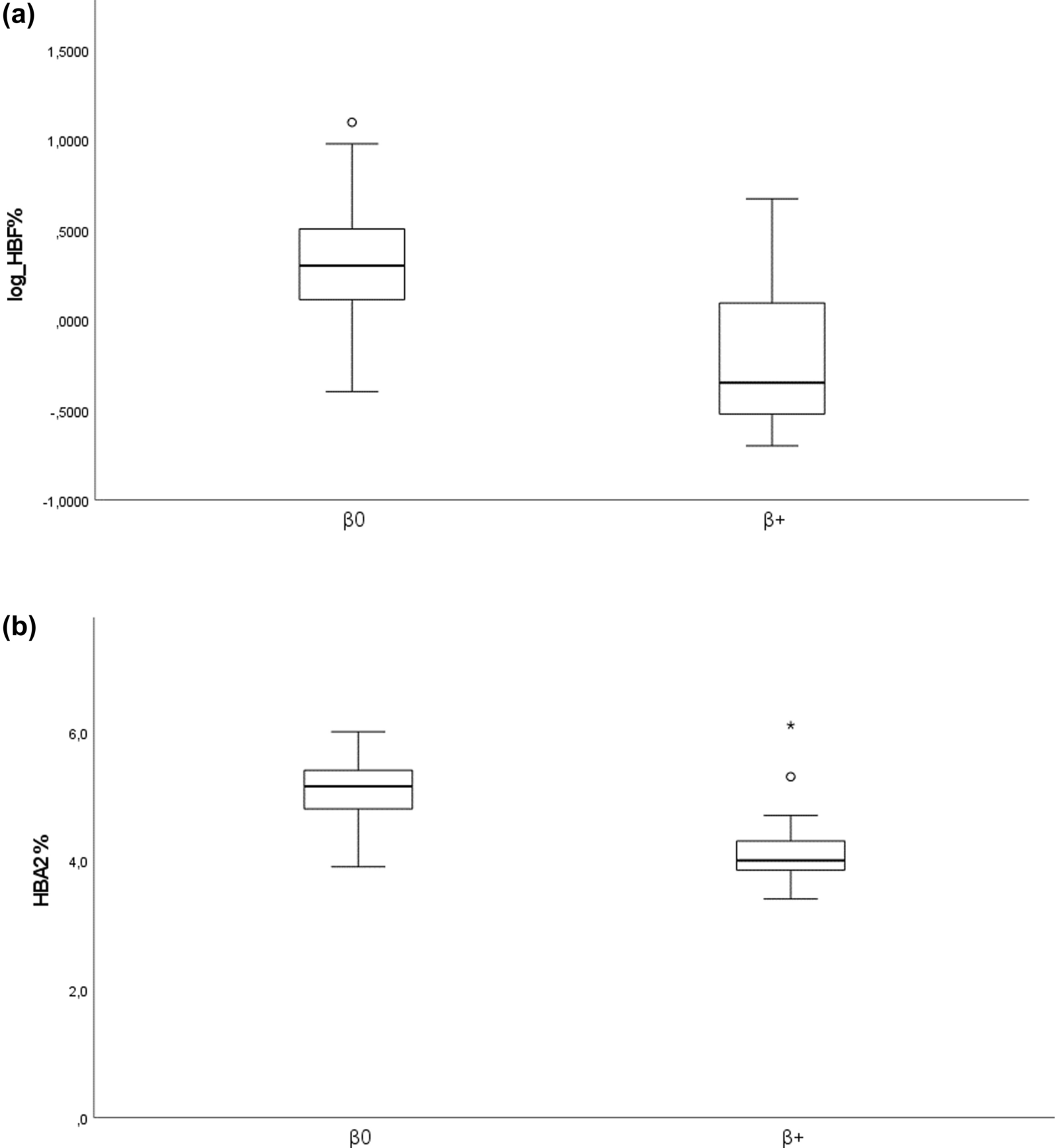 Association study of common KLF1 variants with Hb F and Hb A2 levels in β-thalassaemia carriers of Portuguese ancestry