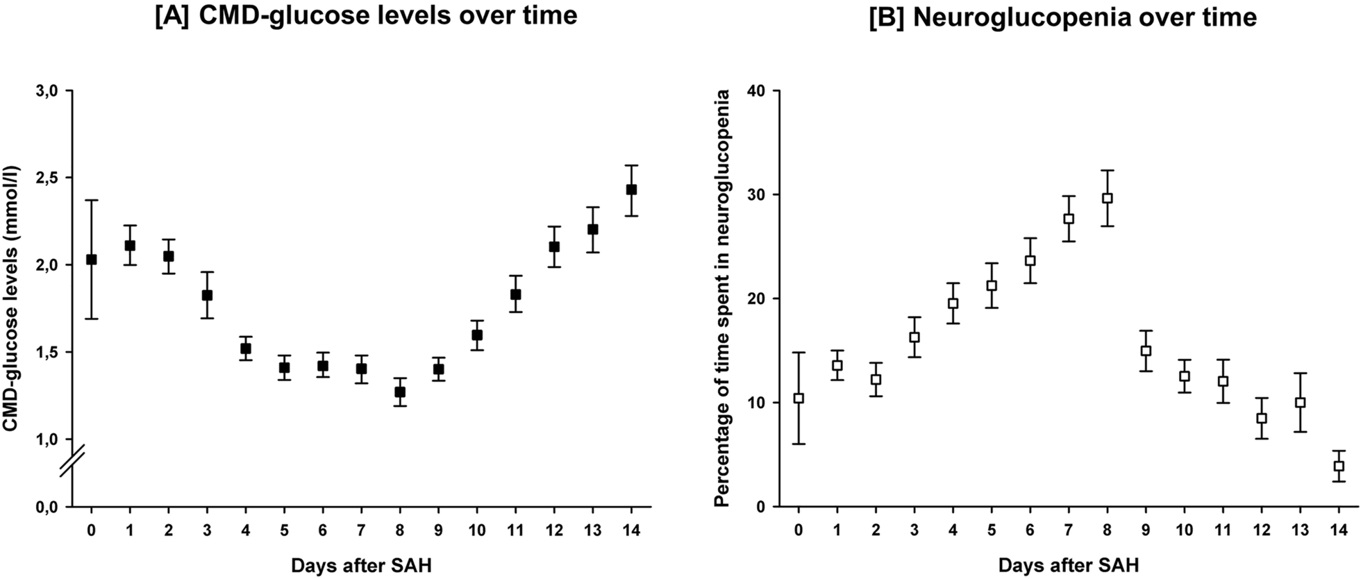 Liberalization of the Systemic Glucose Management is Associated with a Reduced Frequency of Neuroglucopenia in Subarachnoid Hemorrhage Patients: An Observational Cohort Study