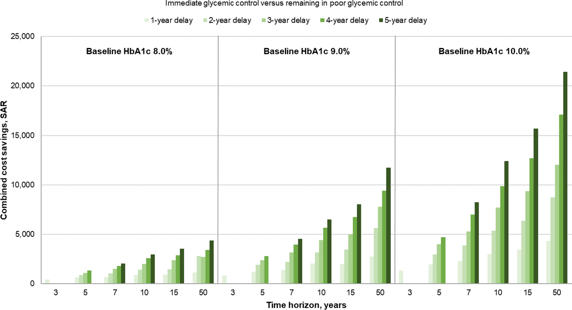 Modeling the Clinical and Economic Burden of Therapeutic Inertia in People with Type 2 Diabetes in Saudi Arabia