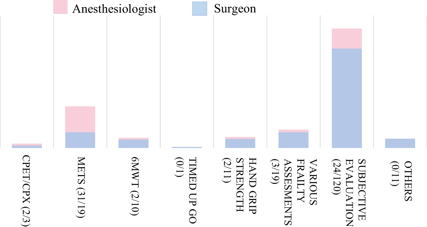 A cross-sectional survey of prehabilitation among surgeons and anesthesiologists