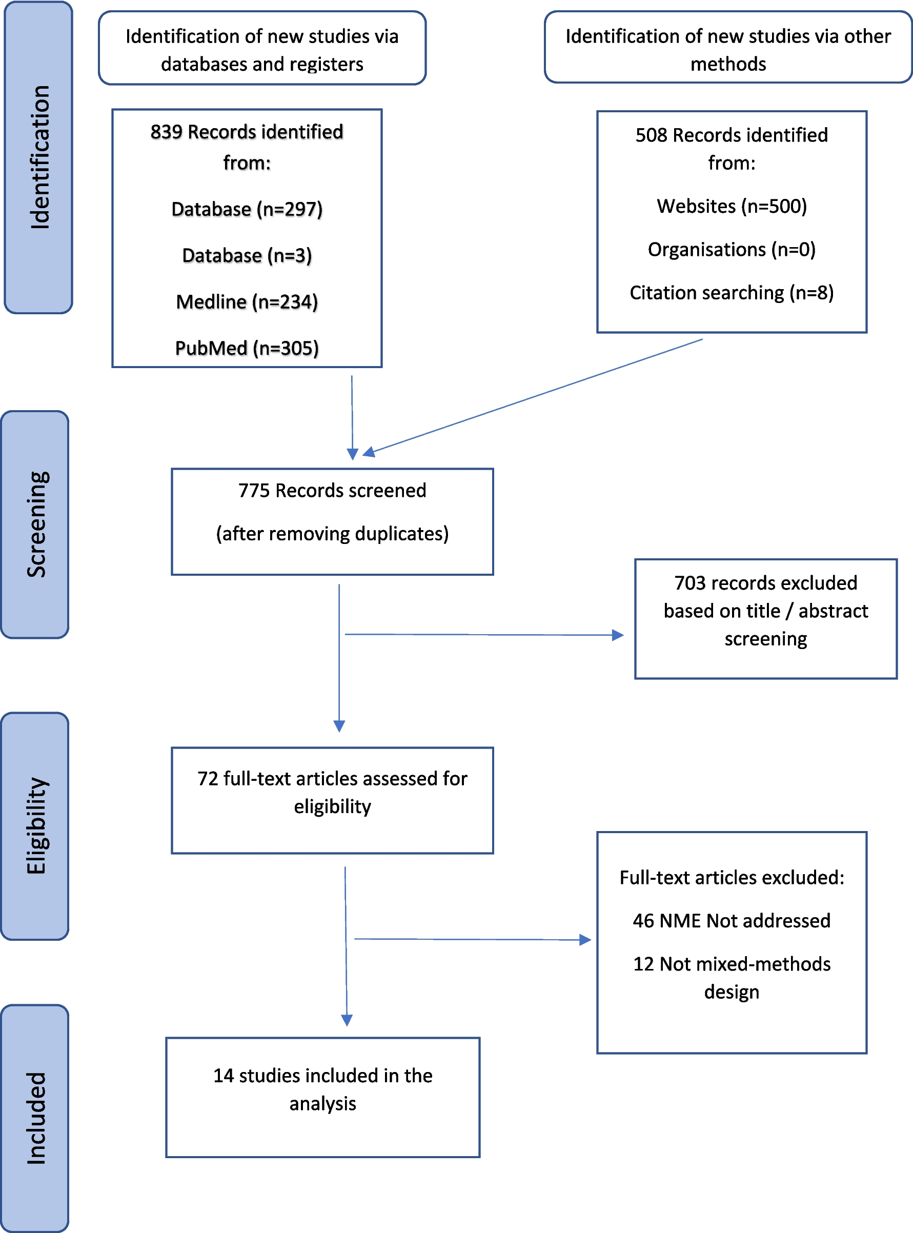 What is known about near miss events in the operating room? A systematic review of studies of mixed methods design