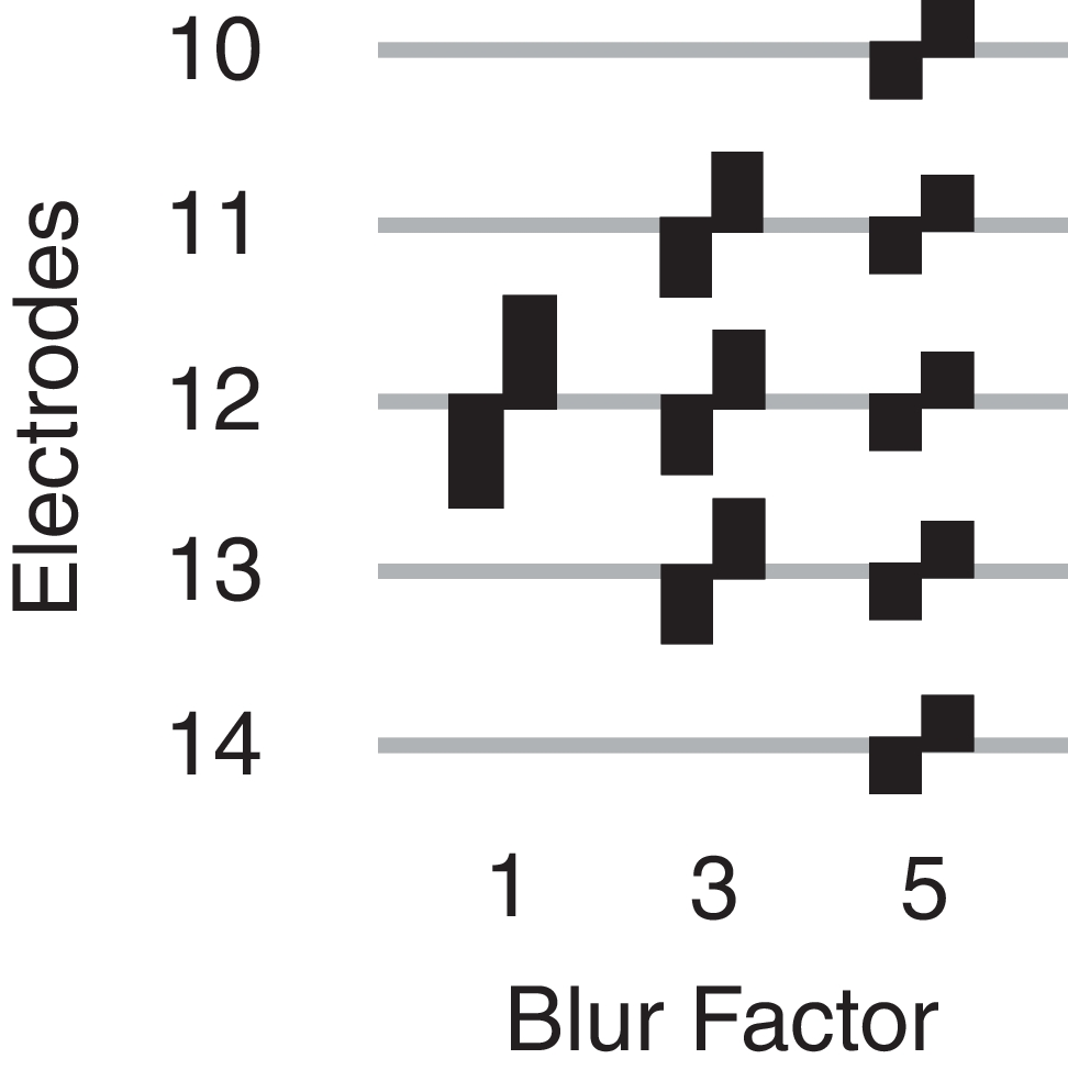 Investigating the Effect of Blurring and Focusing Current in Cochlear Implant Users with the Panoramic ECAP Method