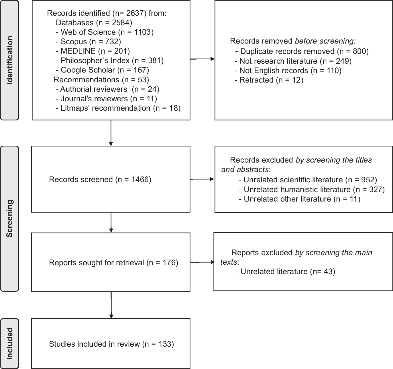 Ethical Issues in Memory Modification Technology: A Scoping Review