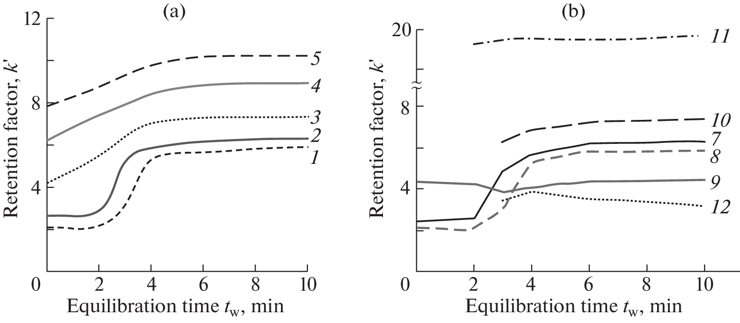 Chromatographic Separation of Hydrophilic Organophosphates on a Porous Graphitized Carbon Sorbent Hypercarb Using an Aqueous Solution of Formic Acid As a Mobile Phase