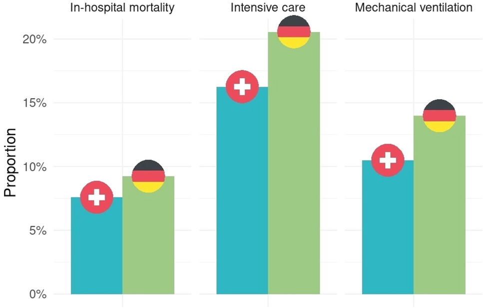 Comparison of SARS-CoV-2 related in-hospital mortality, ICU admission and mechanical ventilation of 1.4 million patients in Germany and Switzerland, 2019 to 2022