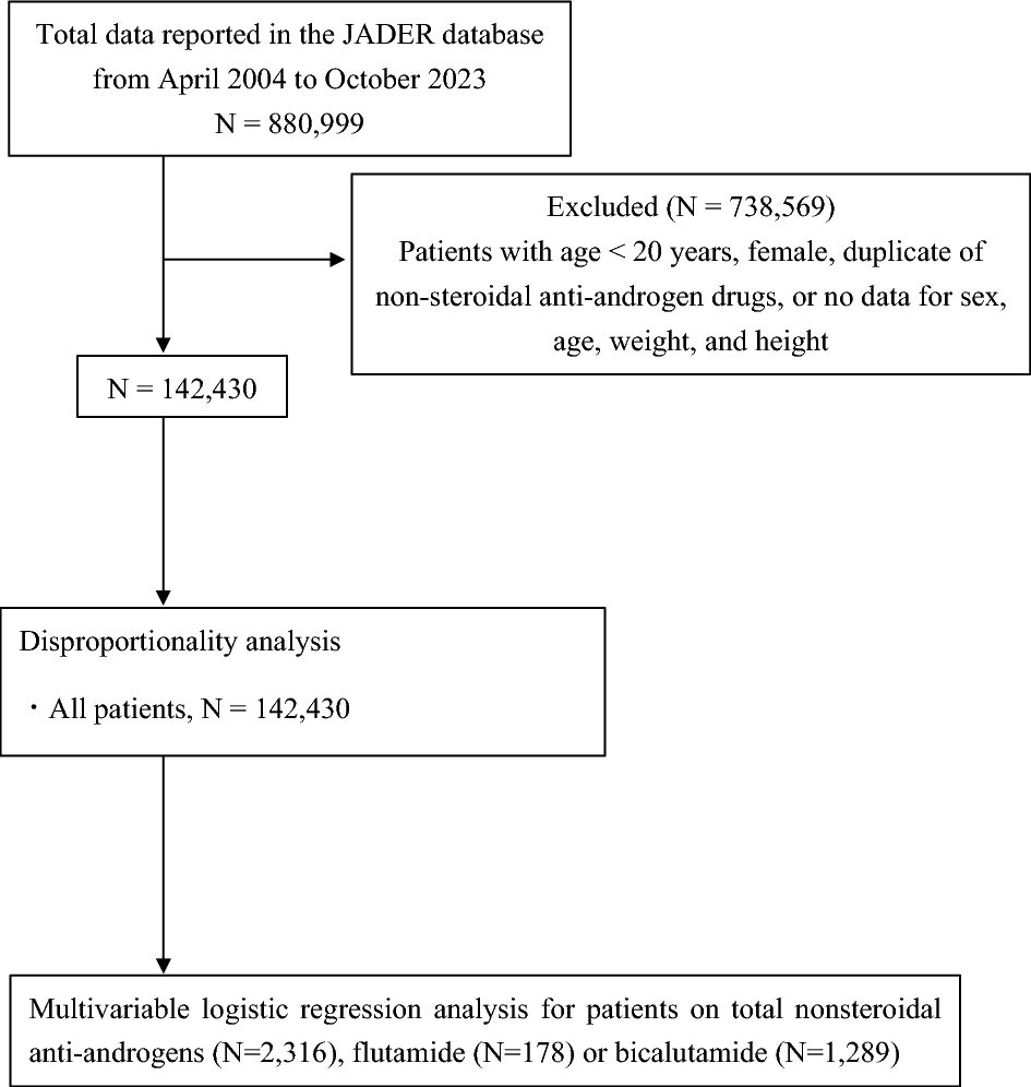 Disproportionality analysis of flutamide- or bicalutamide-induced liver injury with and without steroids by using the Japanese Adverse Drug Event Report database