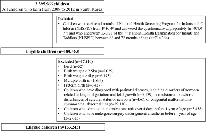 Diverse weaning foods and diet patterns at multiple time points during infancy period and their association with neurodevelopmental outcomes in 6-year-old children