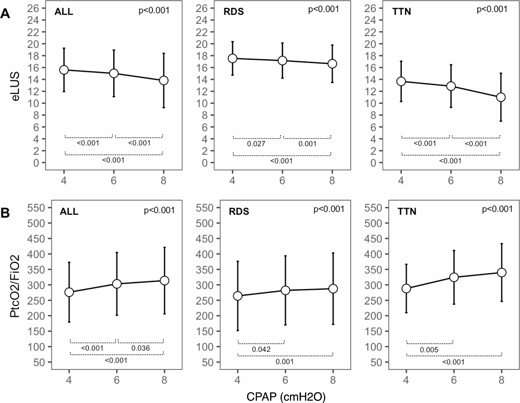 Effect of different CPAP levels on ultrasound-assessed lung aeration and gas exchange in neonates