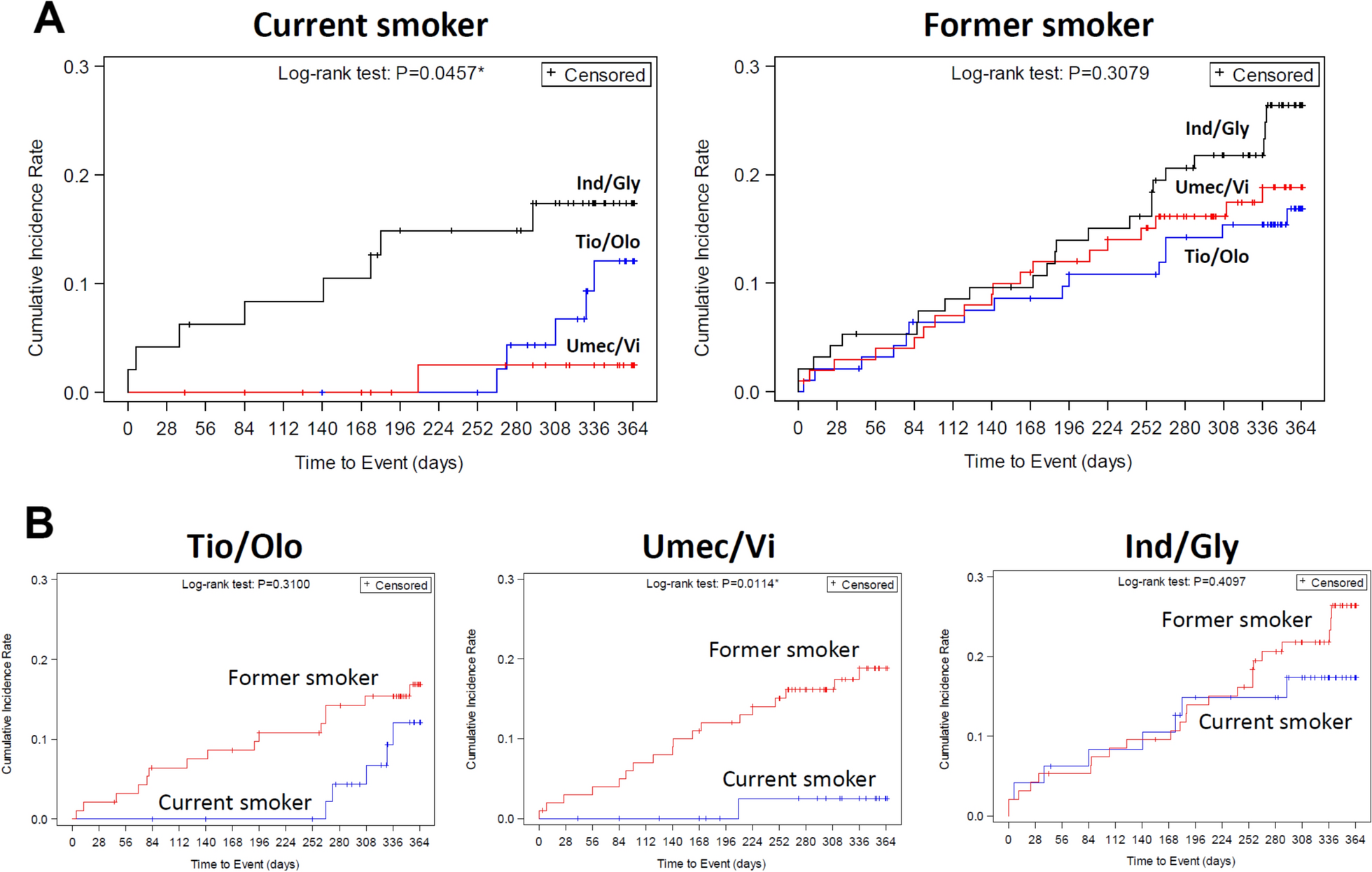 Benefit of dual bronchodilator therapy on exacerbations in former and current smokers with chronic obstructive pulmonary disease in real-world clinical practice: a multicenter validation study (TOReTO)