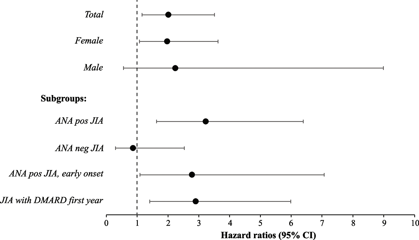 Screening for comorbid autoimmune disease should be considered in children with ANA positive juvenile idiopathic arthritis – results from the south-Swedish juvenile idiopathic arthritis cohort