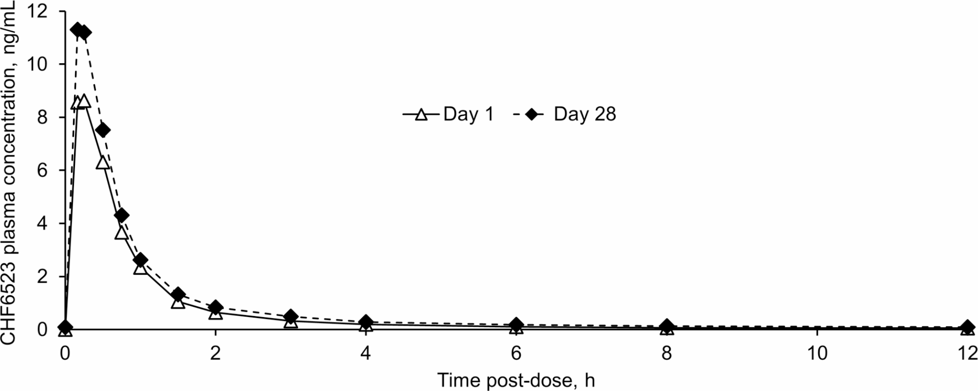 CHF6523 data suggest that the phosphoinositide 3-kinase delta isoform is not a suitable target for the management of COPD