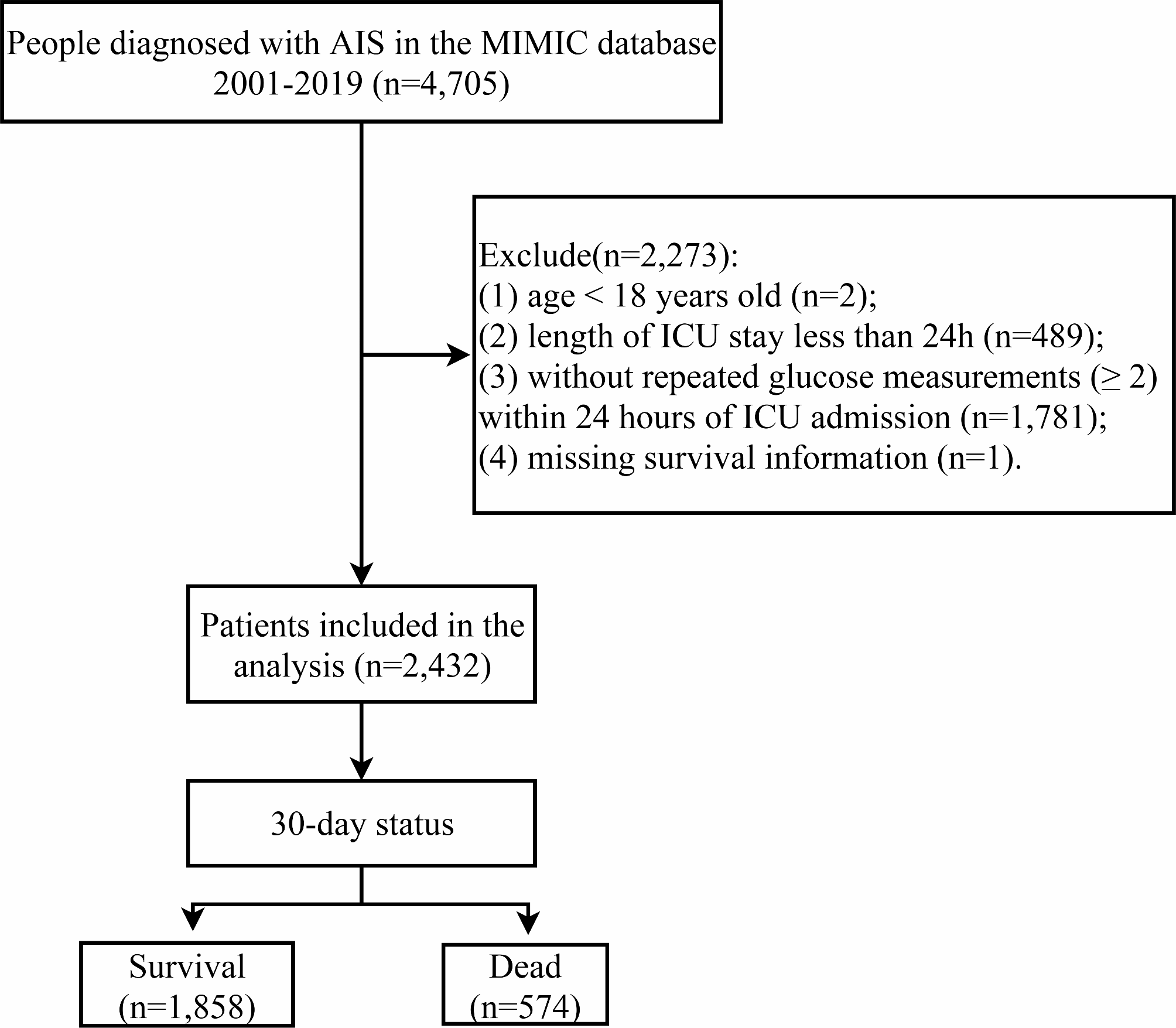 Association between blood glucose level trajectories and 30-day mortality risk in patients with acute ischemic stroke: analysis of the MIMIC database 2001–2019