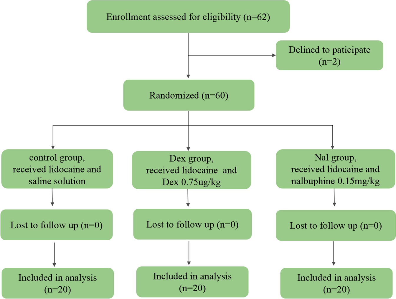 Comparison of intravenous nalbuphine and dexmedetomidine in combination with lidocaine aerosol inhalation in awake direct laryngoscopy: a randomized, double-blind, placebo-controlled trial