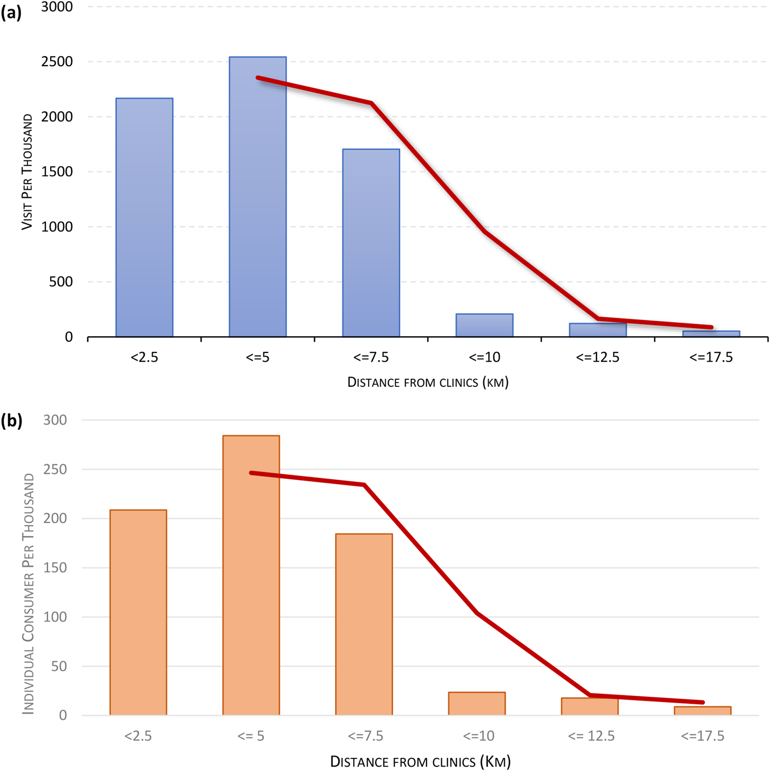 Access to urban community mental health services: does geographical distance play a role?