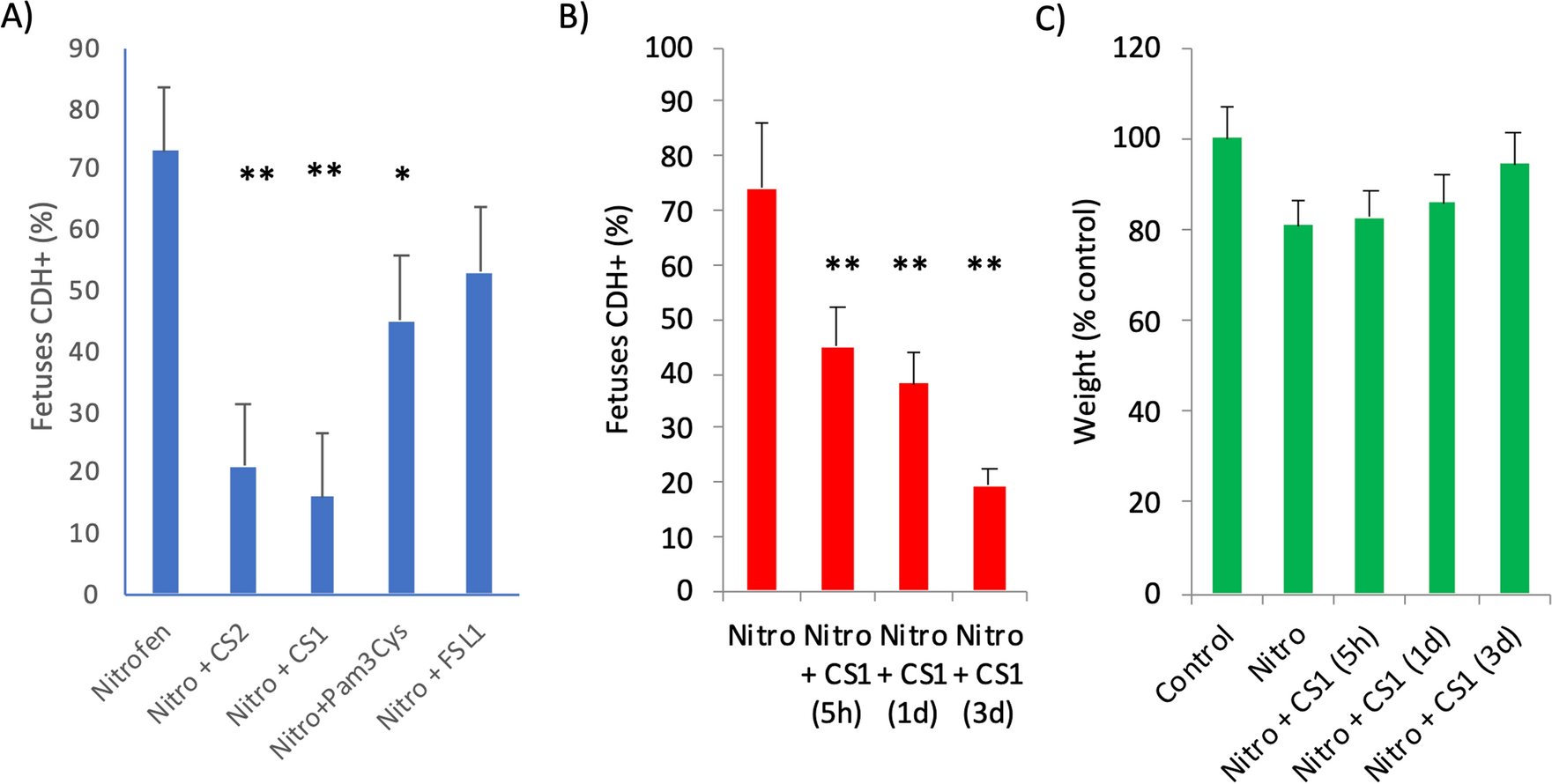 Toll-like receptors ligand immunomodulators for the treatment congenital diaphragmatic hernia