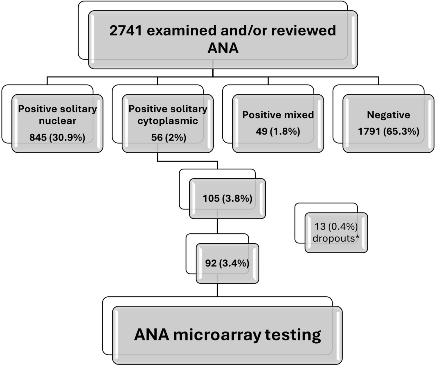 Clinical relevance and frequency of cytoplasmic patterns observed in ANA-Hep-2: experience of Cairo University Hospitals