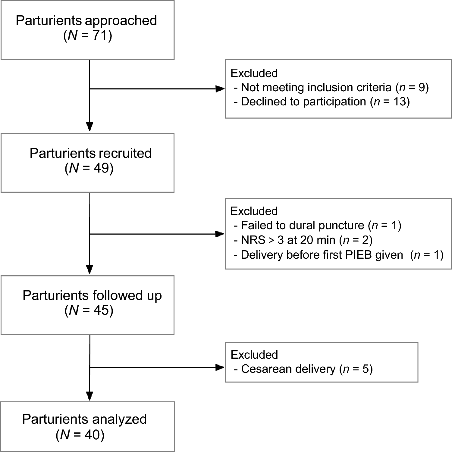 Exploration of the optimal programmed intermittent epidural bolus volume with the dural puncture epidural technique for labour analgesia: a biased-coin up-and-down sequential allocation study