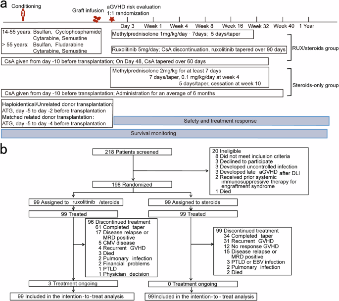 Ruxolitinib plus steroids for acute graft versus host disease: a multicenter, randomized, phase 3 trial