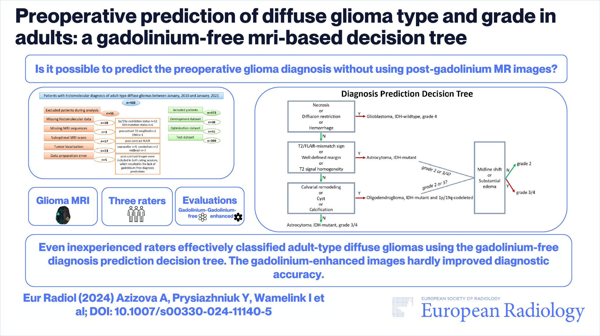 Preoperative prediction of diffuse glioma type and grade in adults: a gadolinium-free MRI-based decision tree