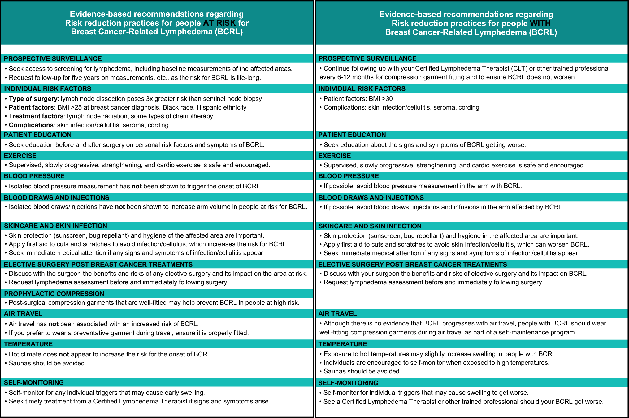 Evidence-based recommendations regarding risk reduction practices for people at risk of or with breast cancer-related lymphedema: consensus from an expert panel