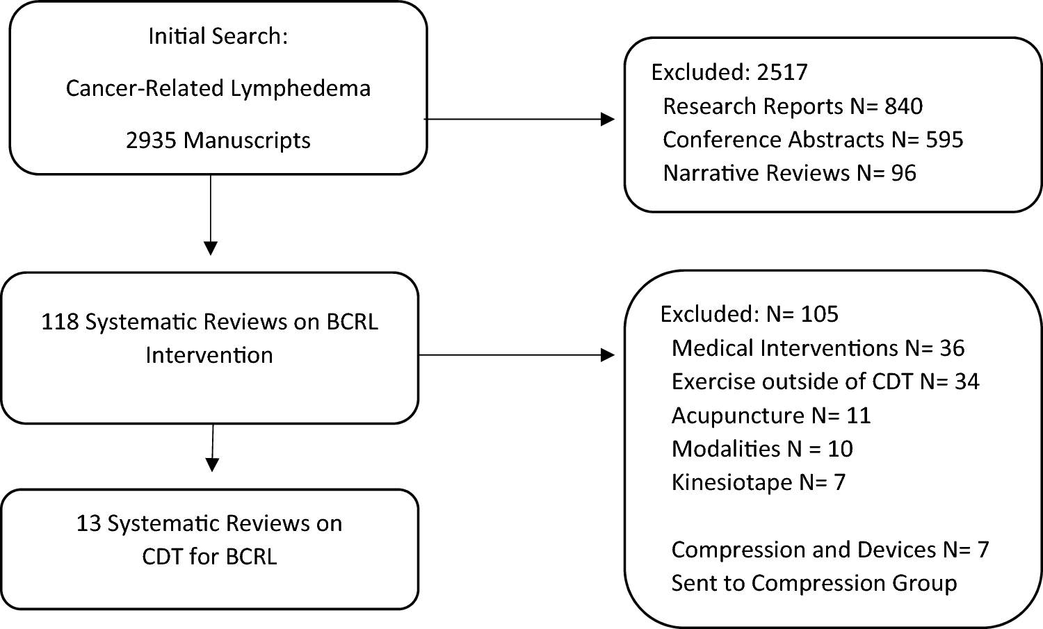 Effectiveness of complete decongestive therapy for upper extremity breast cancer-related lymphedema: a review of systematic reviews