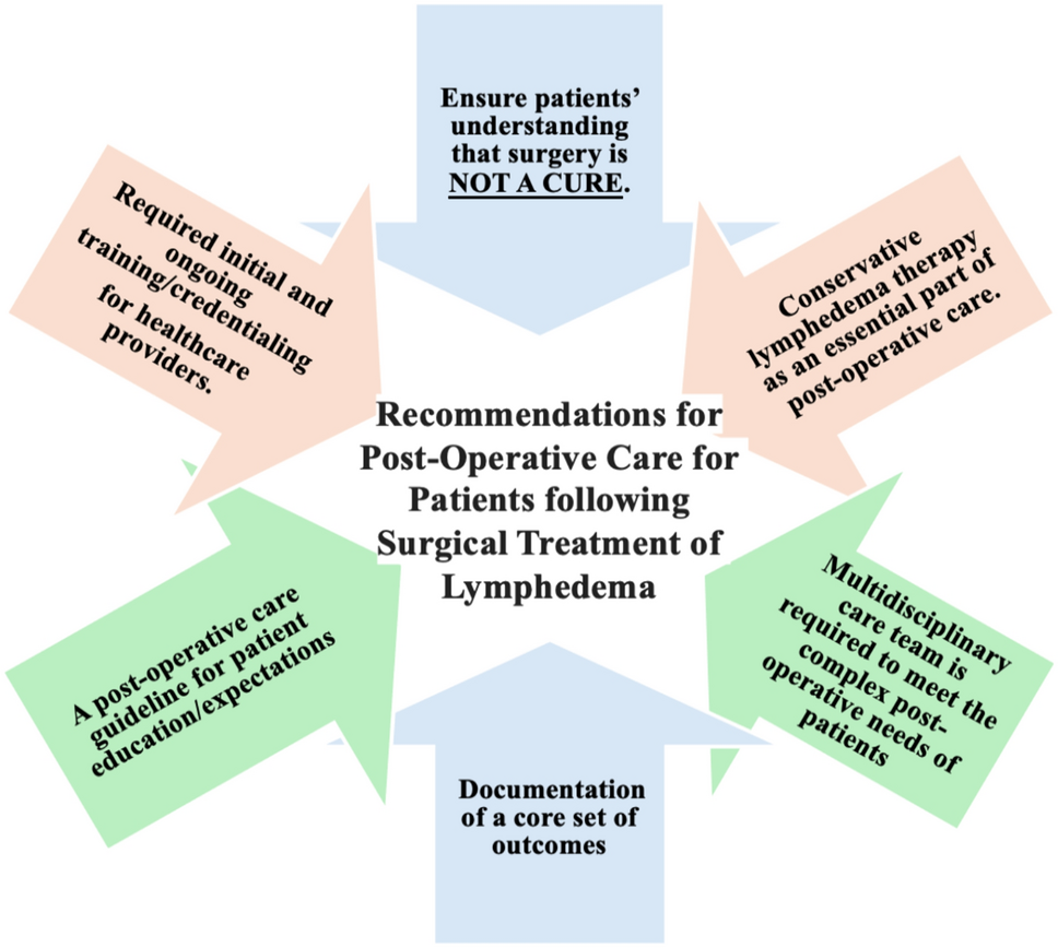 Post-operative care for patients following surgical treatment of lymphedema