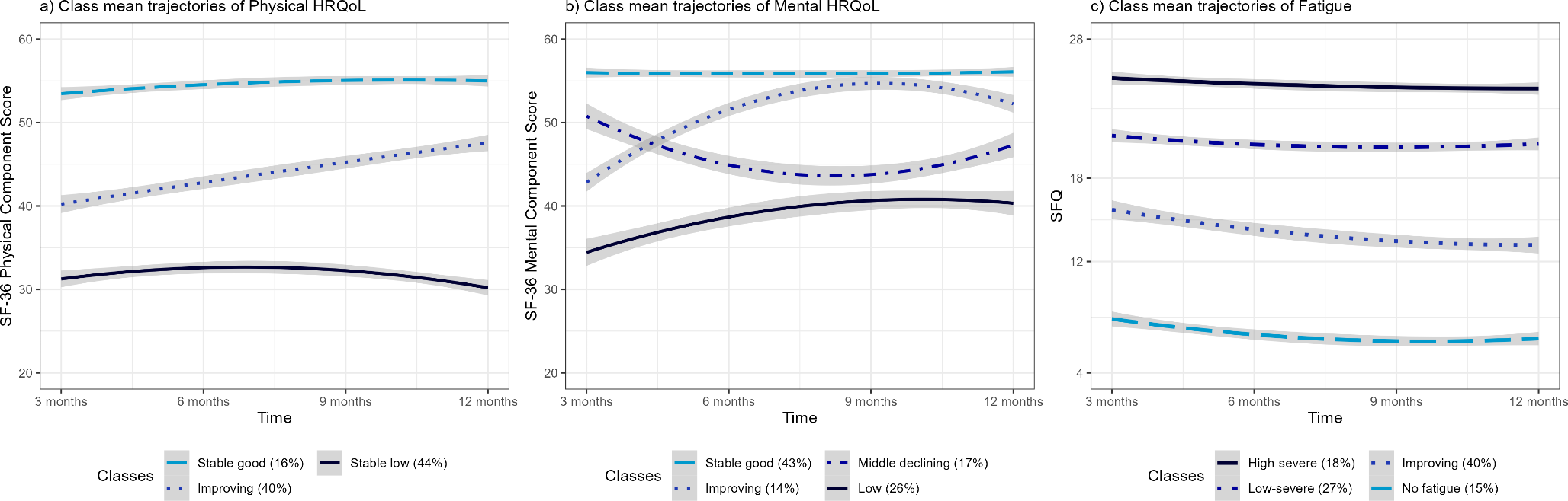 One-year trajectories of physical and mental health-related quality of life, fatigue and dyspnoea in COVID-19 survivors