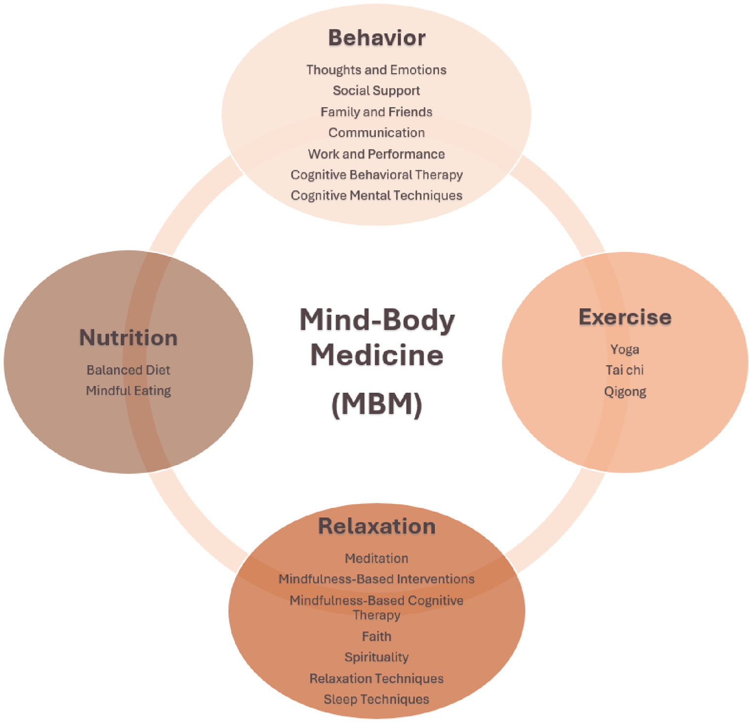 Mind-Body Medicine in the Treatment of Depression: A Narrative Review of Efficacy, Safety and Mechanisms