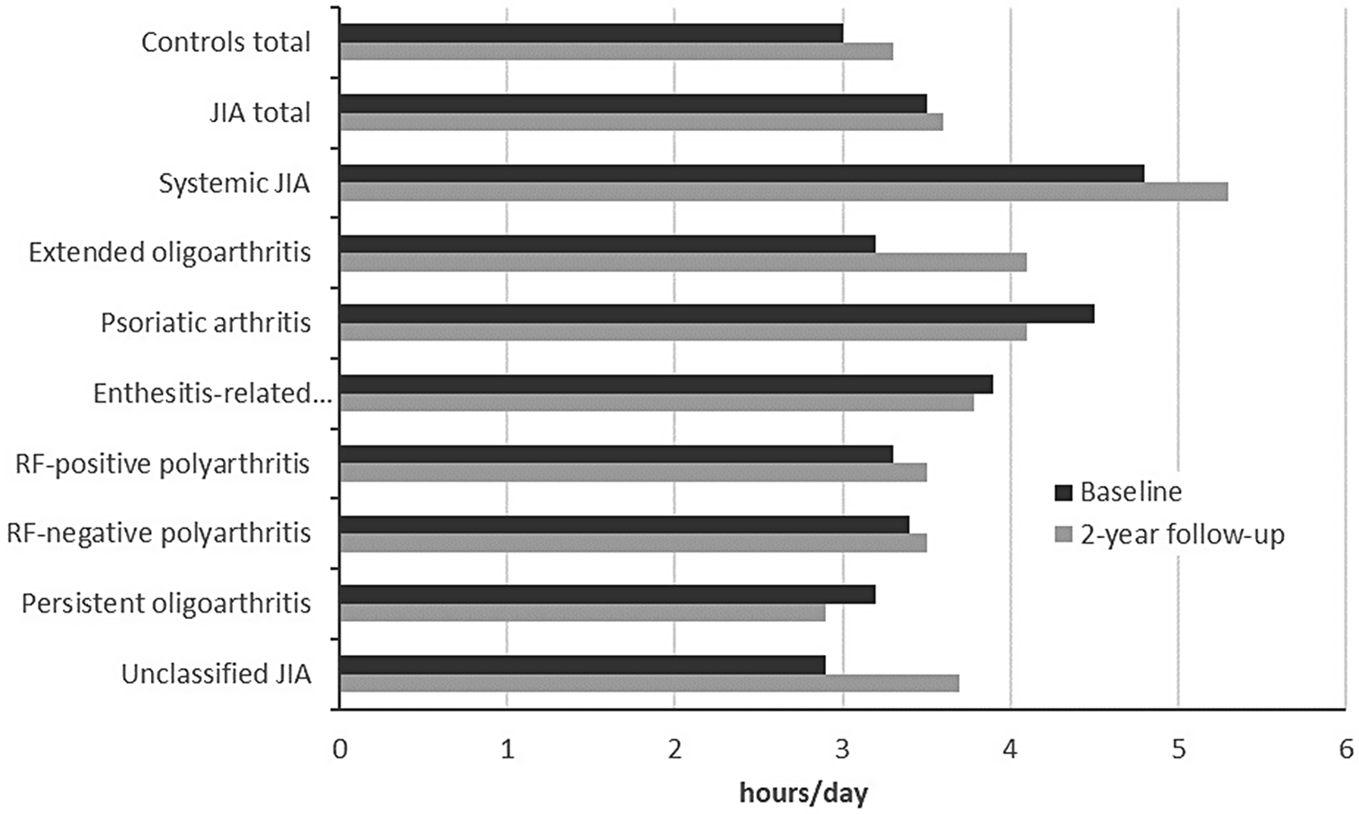 Physical (in)activity and screen-based media use of adolescents with juvenile idiopathic arthritis over time - data from a German inception cohort