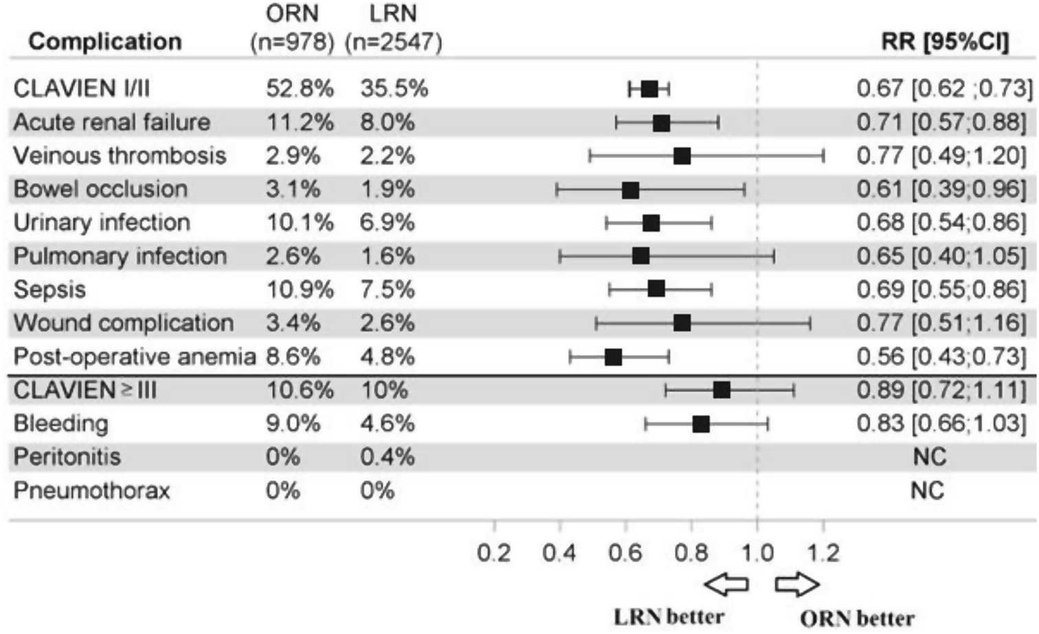 Open versus mini-invasive partial and radical nephrectomy complications: results from the French national health database