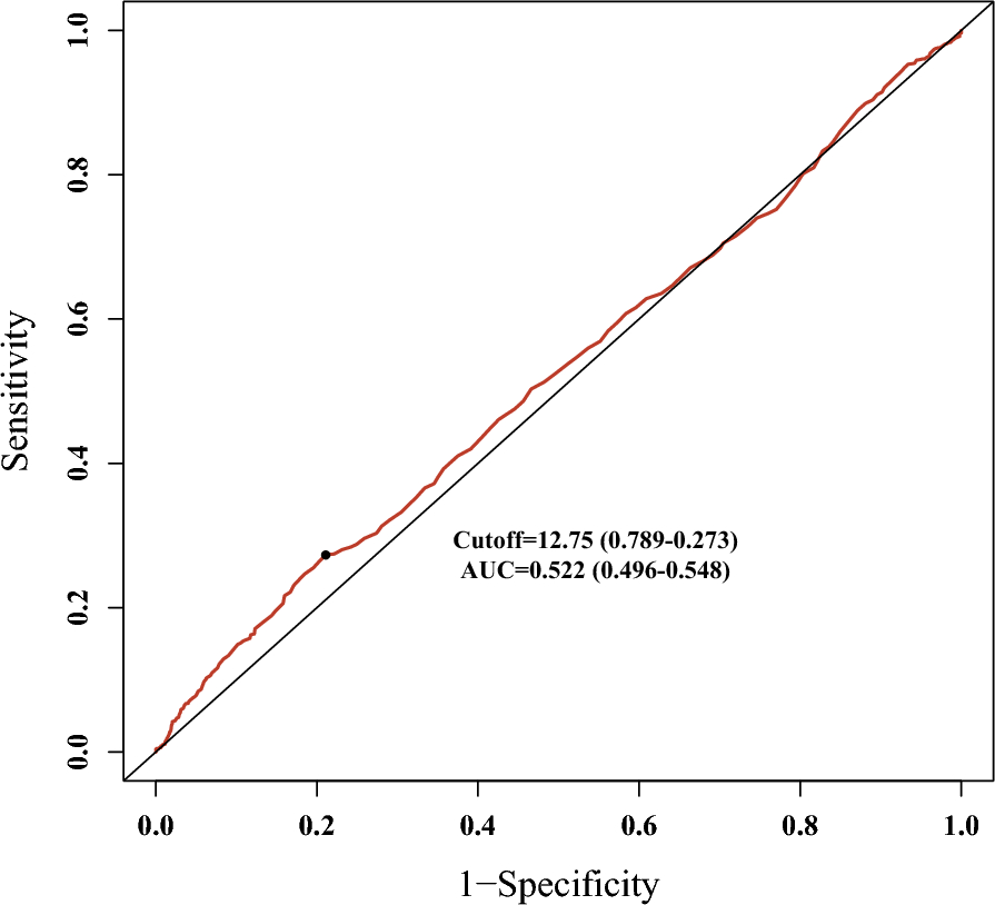 Combined effect of anion gap and red cell distribution width on the risk of acute kidney injury after cardiac surgery