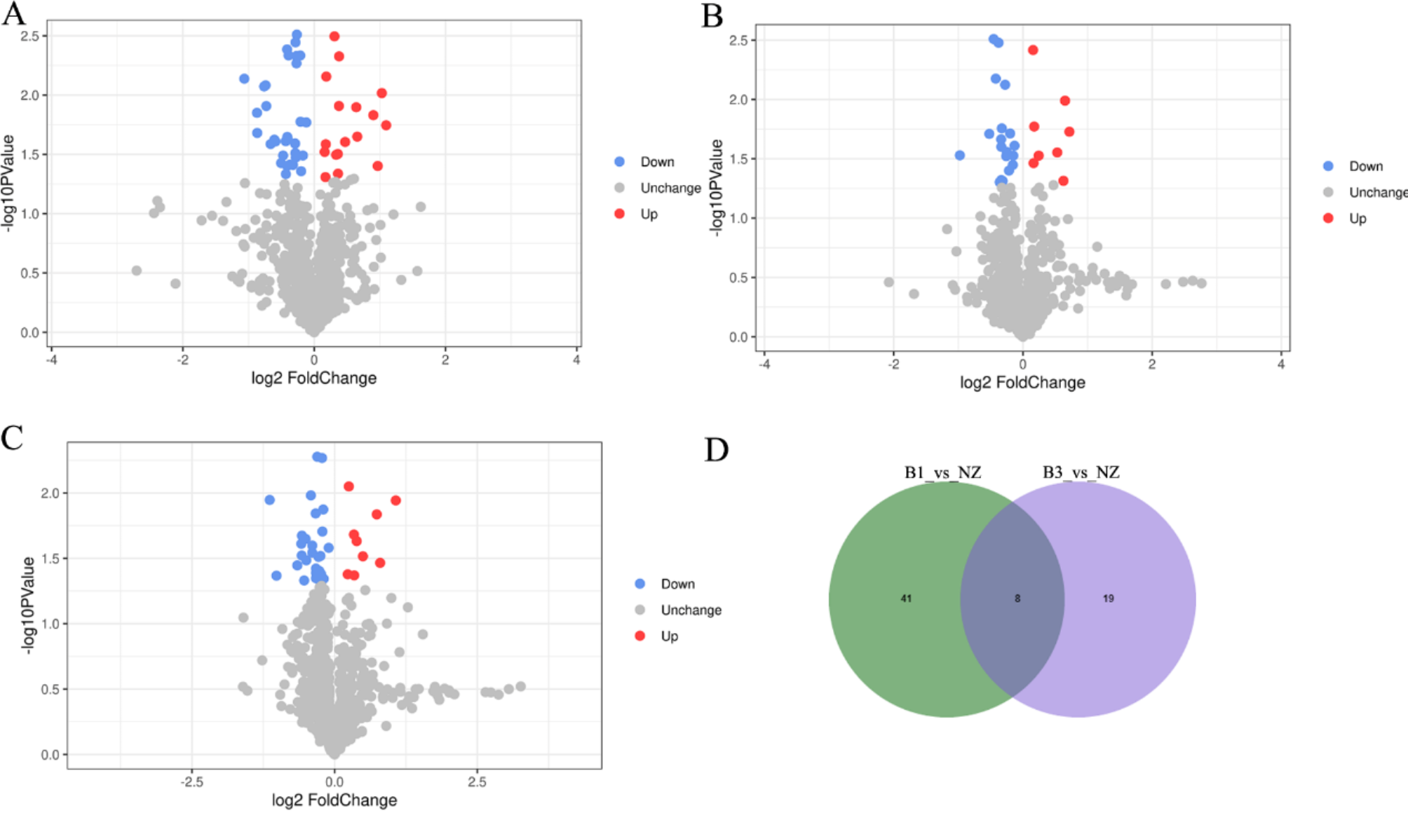 Screening differentially expressed proteins to distinguish thymoma (B1 and B3) from thymic cysts based on tandem mass tag (TMT) technology