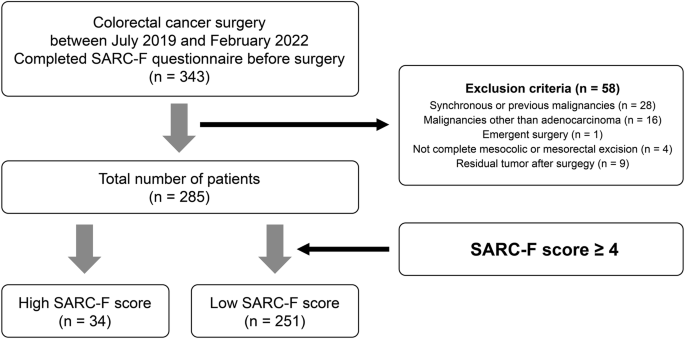 Effects of the Strength, Assistance in walking, Rise from a chair, Climb stairs, and Falls score on postoperative clinical outcomes following colorectal cancer surgery: a retrospective study