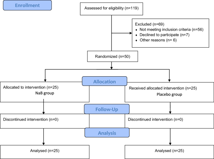 Expression of PGC-1α, PPAR-α and UCP1 genes, metabolic and anthropometric factors in response to sodium butyrate supplementation in patients with obesity: a triple-blind, randomized placebo-controlled clinical trial