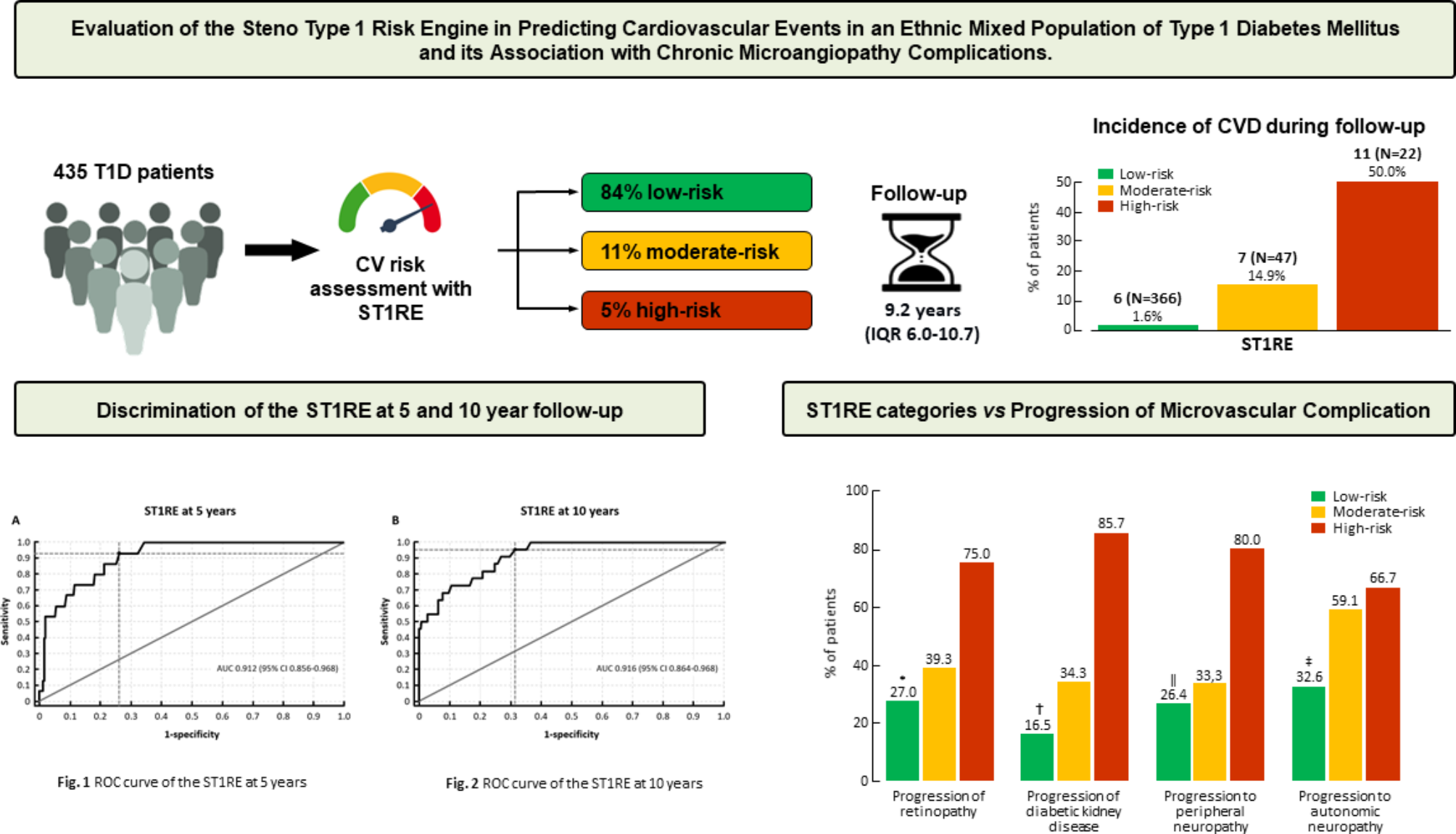 Evaluation of the Steno Type 1 Risk Engine in predicting cardiovascular events in an ethnic mixed population of type 1 diabetes mellitus and its association with chronic microangiopathy complications