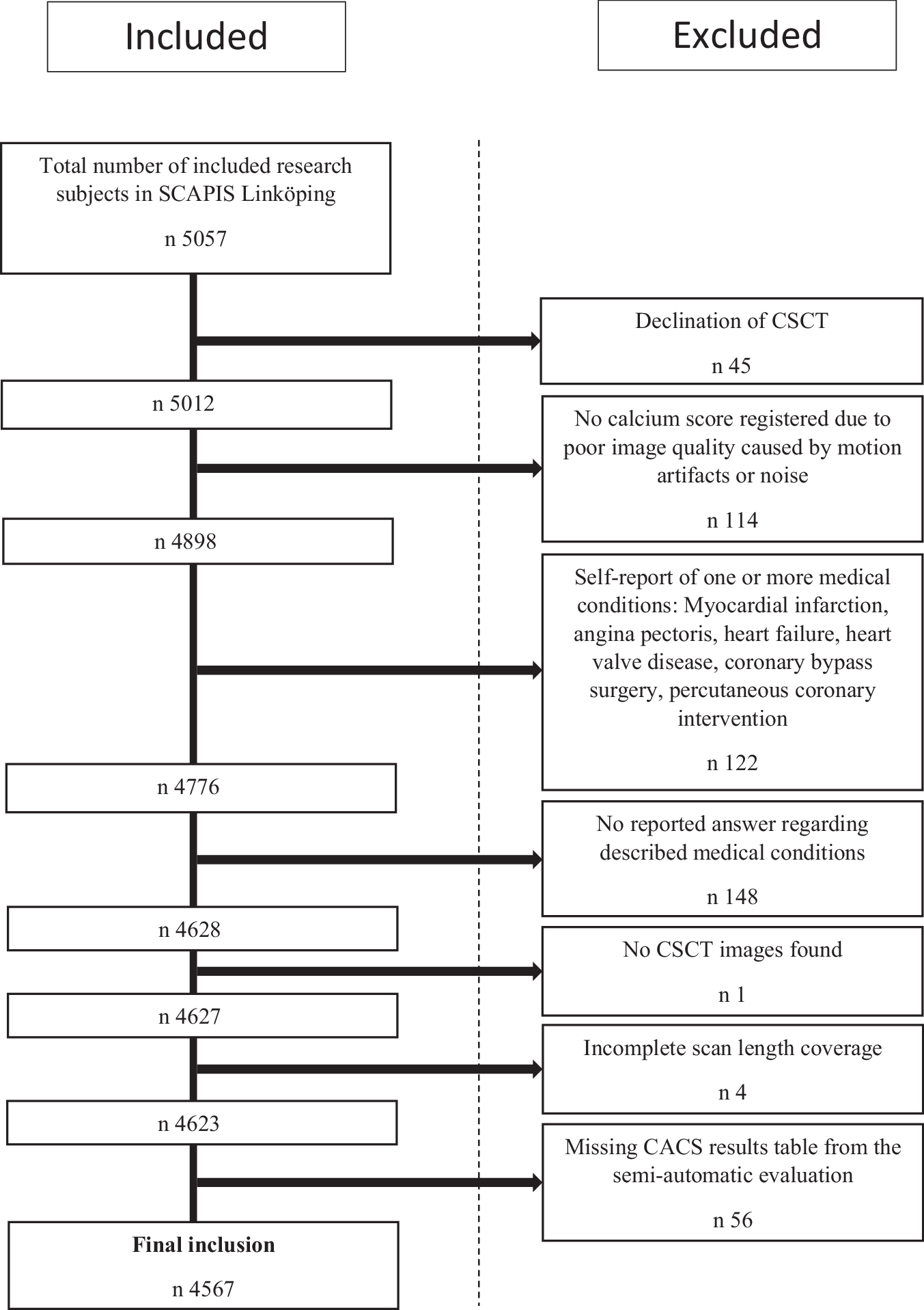 Automated AI-based coronary calcium scoring using retrospective CT data from SCAPIS is accurate and correlates with expert scoring