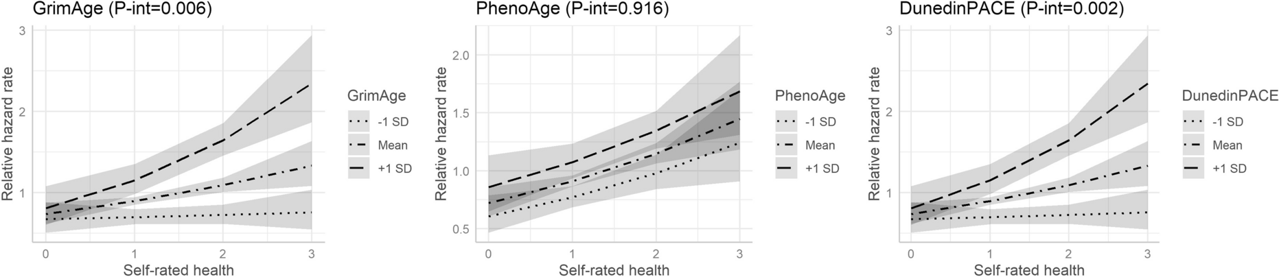 Self-rated health, epigenetic ageing, and long-term mortality in older Australians